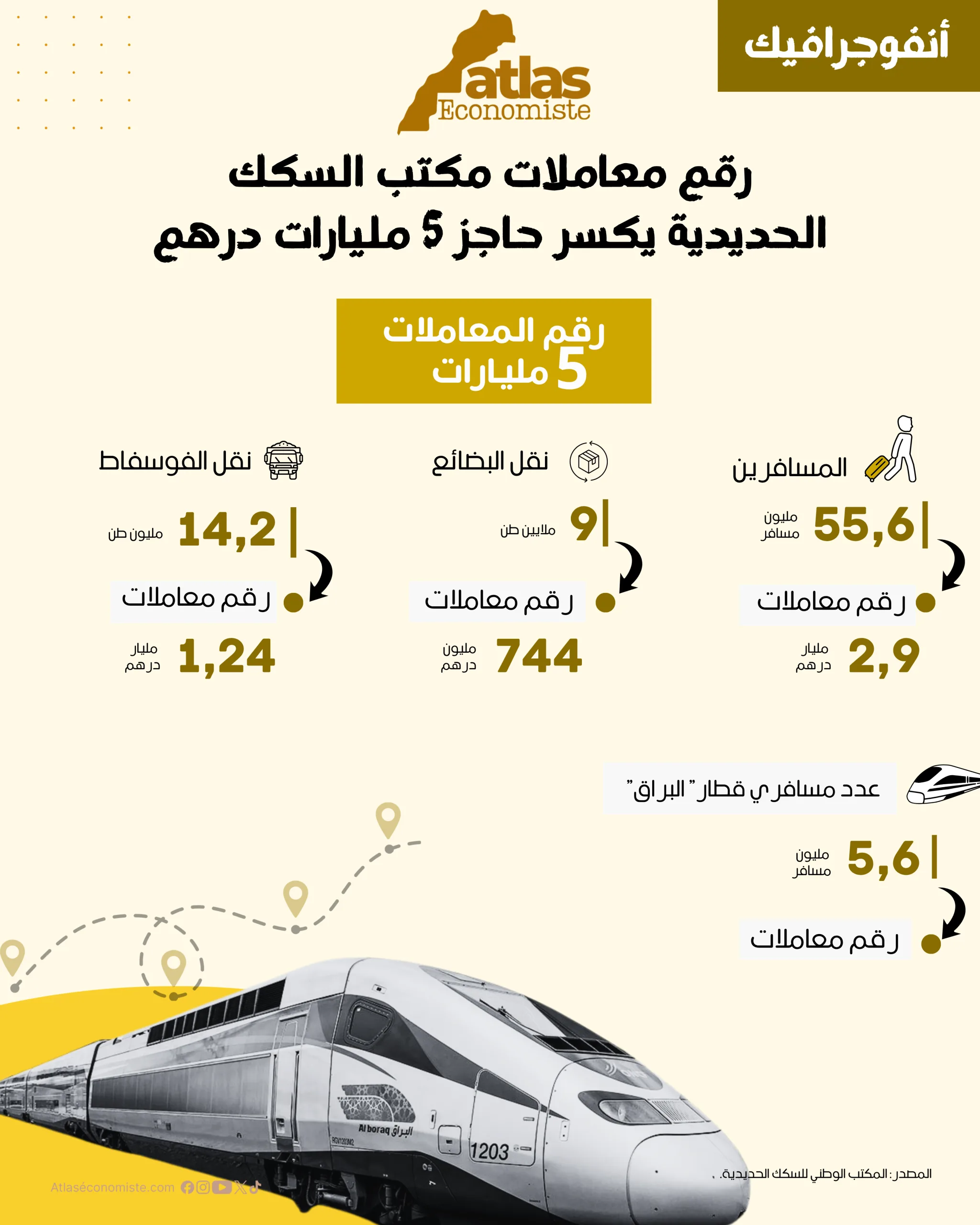 أنفوجرافيك: رقم معاملات مكتب السكك الحديدية يكسر حاجز 5 مليارات درهم